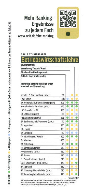 Berufsakademie beim bundesweiten CHE Hochschulranking in der Spitzengruppe